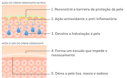 ação dos hidratante vegetal na pele