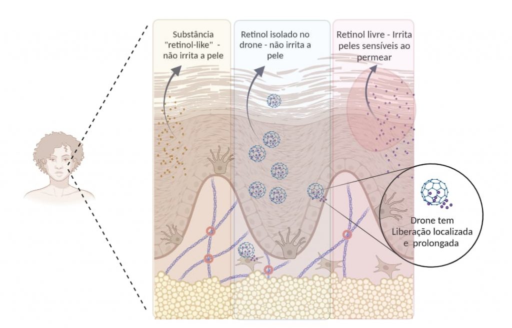 permeação do retinol e retinol-like