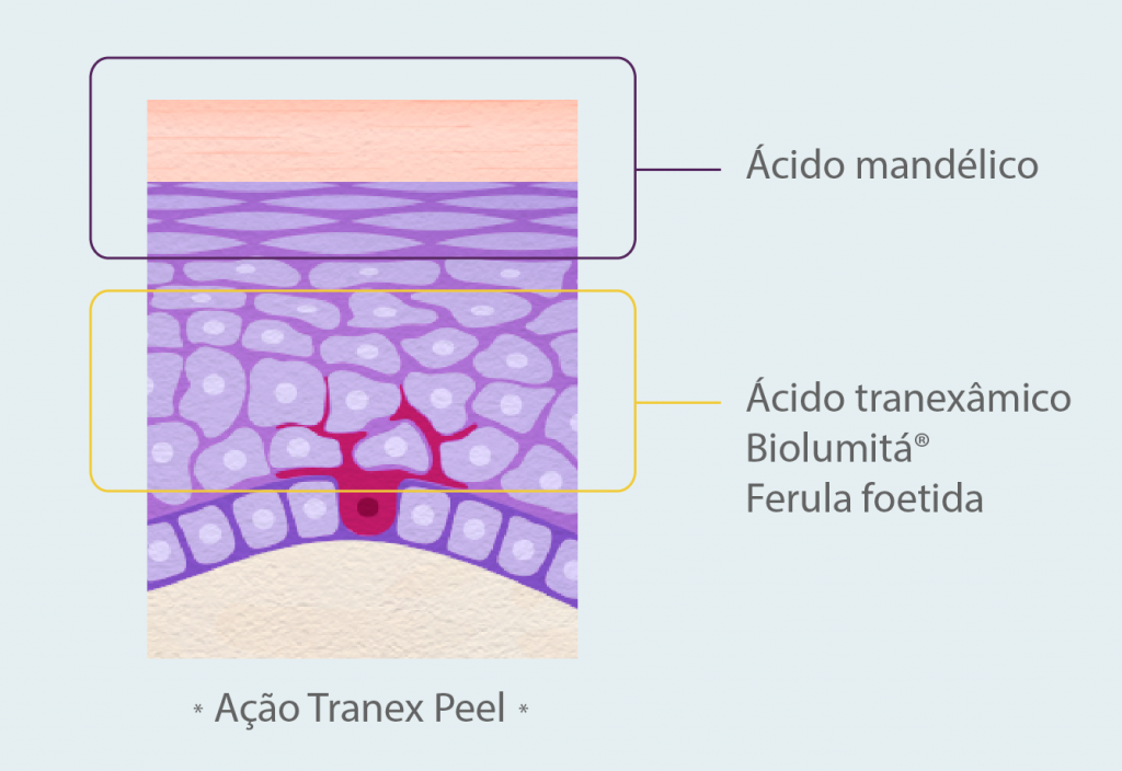 onde age o ácido tranexâmico na pele