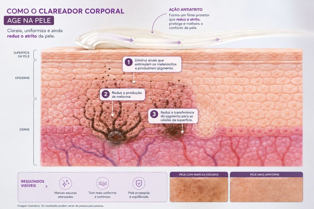 Clareador de virilha e axilas com tripla açõa clareadora
